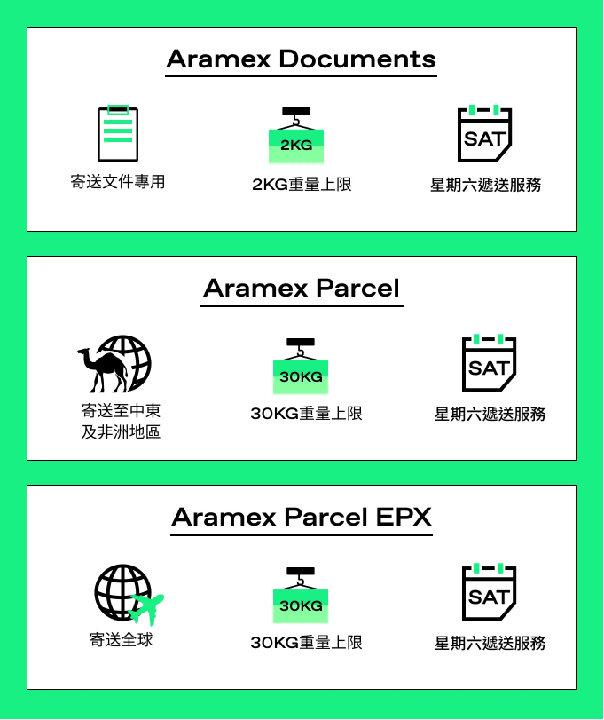 Spaceship 上門取件國際速遞及郵件追蹤。足不出戶即可寄件到英國、美國、日本、台灣、澳洲及超過 200 個地區。隨時隨地掌握郵件託運狀態。Spaceship Pro 備有各款物流路線以適應瞬息萬變的電商世界，用戶可於軟件內以低至 3 折預訂 UPS、FedEx、DHL、Aramex、香港郵政等各大物流服務，完成後進行簡易報關，購買空運標籤，一站式完成出貨。