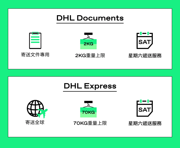 Spaceship 上門取件國際速遞及郵件追蹤。足不出戶即可寄件到英國、美國、日本、台灣、澳洲及超過 200 個地區。隨時隨地掌握郵件託運狀態。Spaceship Pro 備有各款物流路線以適應瞬息萬變的電商世界，用戶可於軟件內以低至 3 折預訂 UPS、FedEx、DHL、Aramex、香港郵政等各大物流服務，完成後進行簡易報關，購買空運標籤，一站式完成出貨。