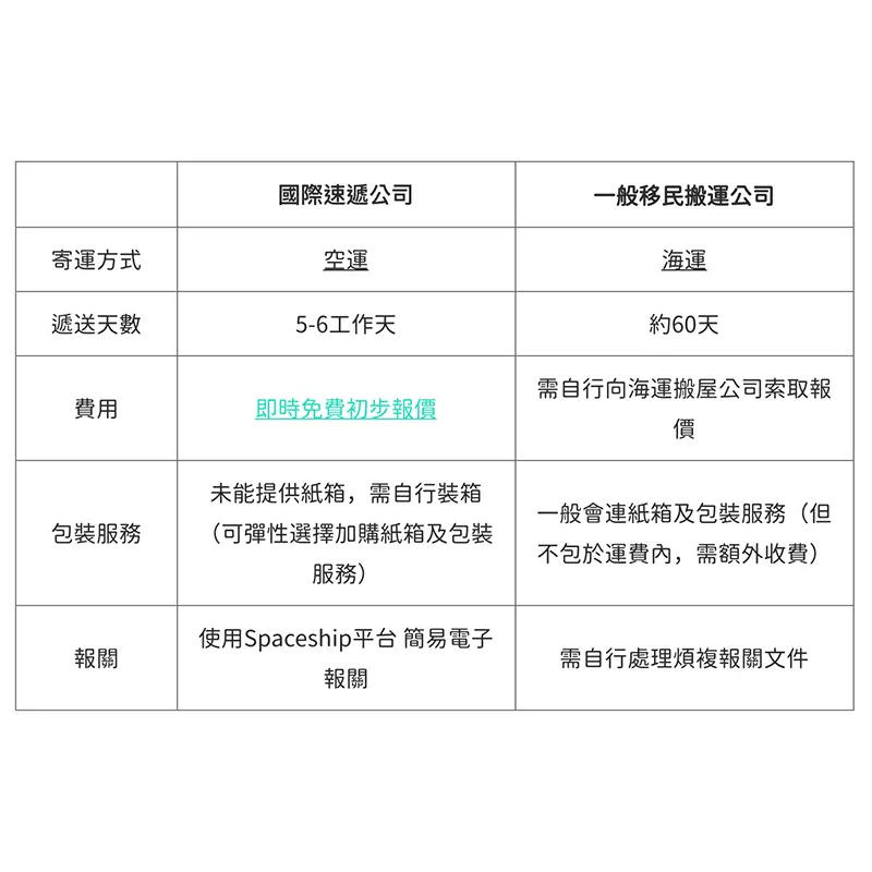 Spaceship 上門取件國際速遞及郵件追蹤。足不出戶即可寄件到英國、美國、日本、台灣、澳洲及超過 200 個地區。隨時隨地掌握郵件託運狀態。Spaceship Pro 備有各款物流路線以適應瞬息萬變的電商世界，用戶可於軟件內以低至 3 折預訂 UPS、FedEx、DHL、Aramex、香港郵政等各大物流服務，完成後進行簡易報關，購買空運標籤，一站式完成出貨。