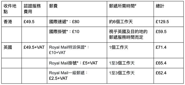 Spaceship 上門取件國際速遞及郵件追蹤。足不出戶即可寄件到英國、美國、日本、台灣、澳洲及超過 200 個地區。隨時隨地掌握郵件託運狀態。Spaceship Pro 備有各款物流路線以適應瞬息萬變的電商世界，用戶可於軟件內以低至 3 折預訂 UPS、FedEx、DHL、Aramex、香港郵政等各大物流服務，完成後進行簡易報關，購買空運標籤，一站式完成出貨。