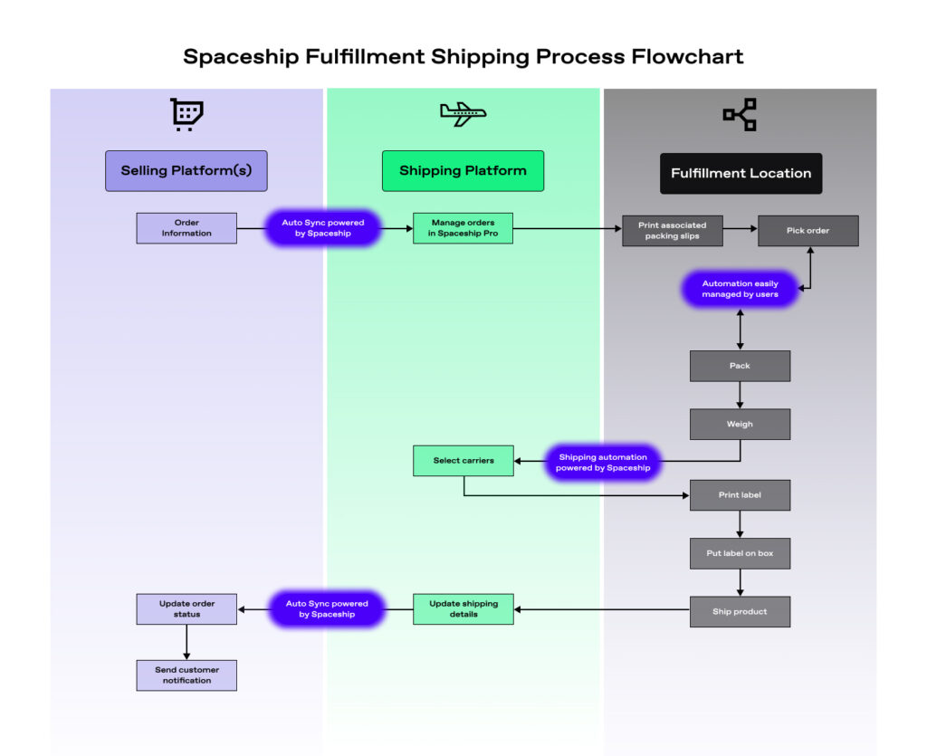 Spaceship e-commerce fulfillment