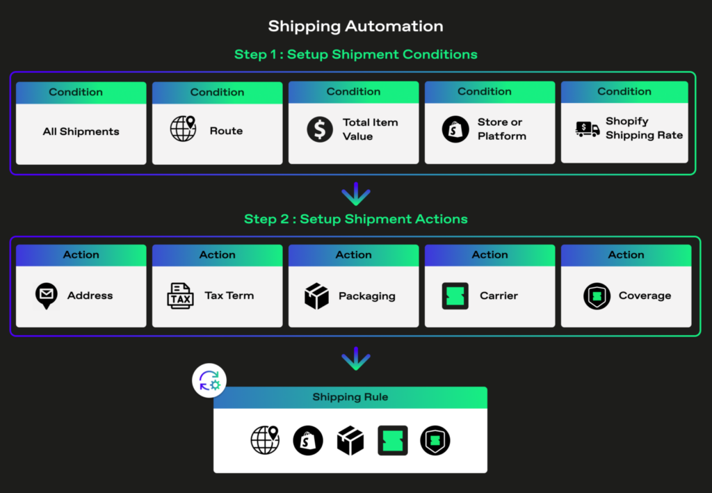 Ultimate Guide to eCommerce Automation: 7 Tools You Cannot Miss Out